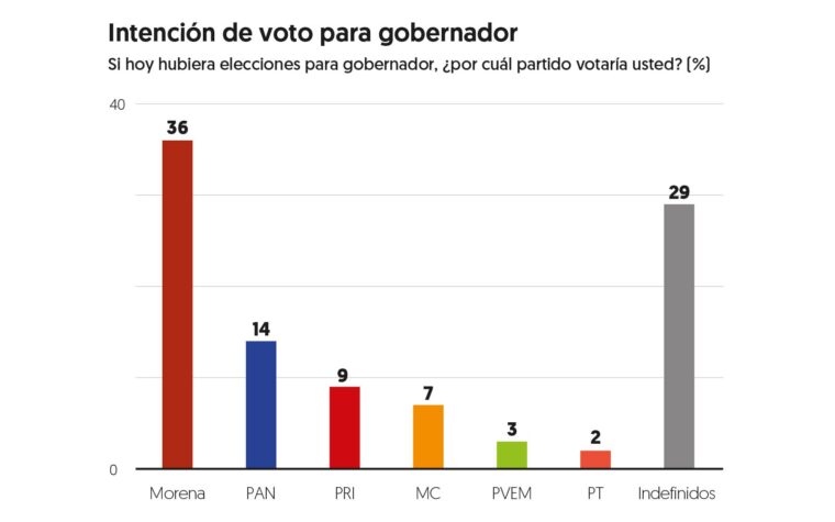 Contenda cerrada por Michoacán se aproxima