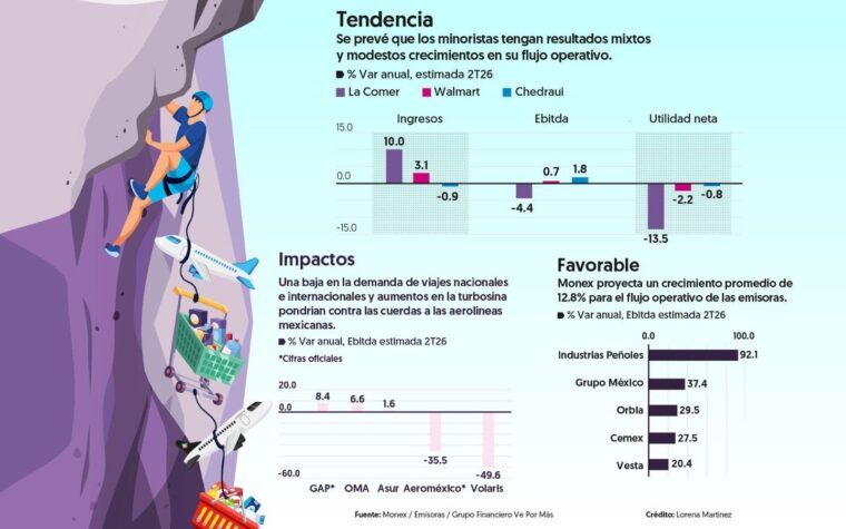 Empresas de la Bolsa Mexicana reportan balances modestos no 2T26