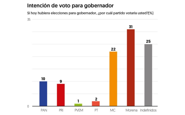 Mariana Rodríguez es la más popular en Nuevo León según encuesta